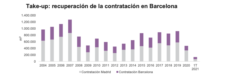 contratación de oficinas en Barcelona