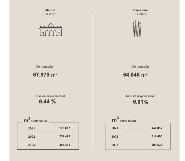 Comparativa inmobiliaria de Madrid y Barcelona