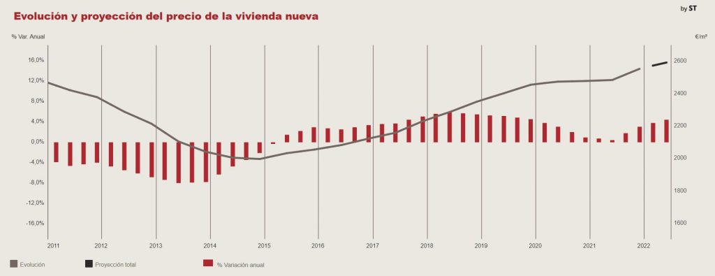 Evolución anual del precio de la vivienda nueva en España